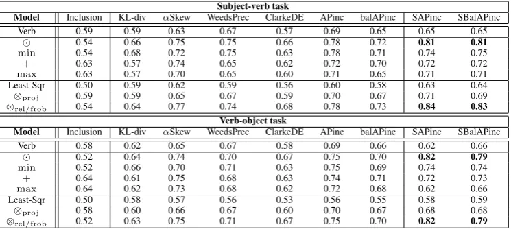 Table 1: AUC results for the subject-verb and verb-object tasks. ‘Verb’ refers to a non-compositionalbaseline, where the vector/tensor of the phrase is taken to be the vector/tensor of the head verb.models of Section 6.3, andleast squares one) are further 