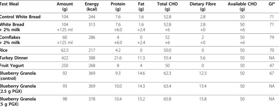 Table 1 Amount, energy and macronutrient profile of meals: The control white bread meal was repeated on 3separate occasions