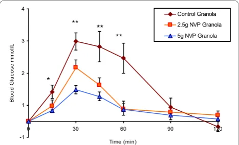 Figure 1 Effect of adding 5 g of a novel fiber to commonly consumed meals on postprandial glycemiaglucose responses after cornflakes, rice, roast turkey dinner or fruit yogurt with or without 5 g of NVP