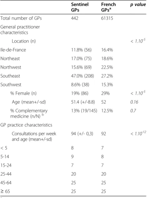 Table 1 Characteristics of SGPs from the FrenchSentinelles network and all French GPs
