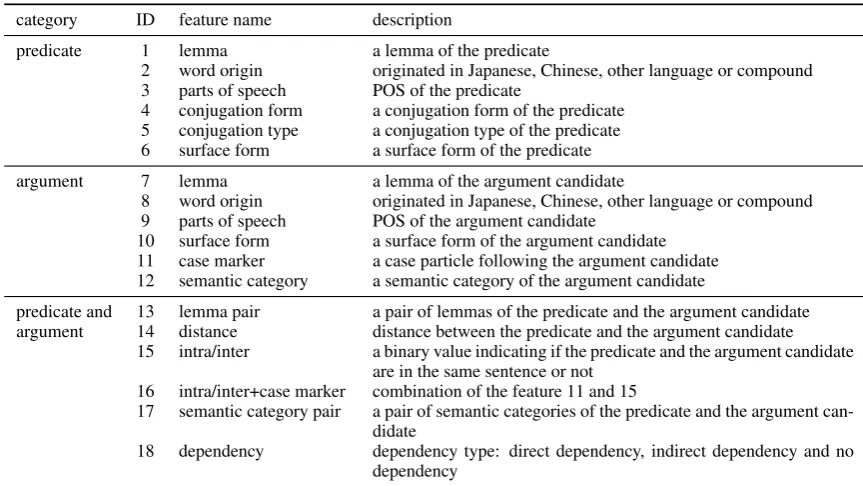 Table 1: Features for PAS analysis