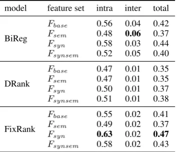 Table 3: Evaluation result (Accuracy)