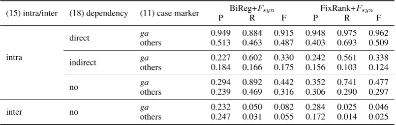 Table 4: Comparison between BiReg+Fs y n model and FixRank+Fs y n model