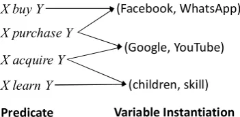 Figure 1. Some predicates and their variable instantiations  