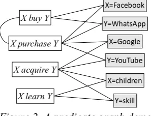Figure 2 demonstrates a predicate graph, which is constructed using the information in Figure 1
