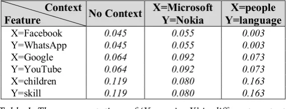Table 1. The representations of ‘X acquire Y’ in different contexts  (λ=0.1 and semantic-dependent edge weight = 0.5) 