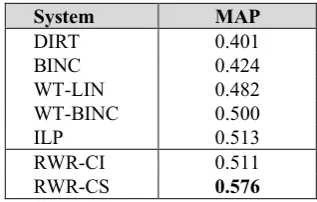 Table 3. The results of the different settings of our method 