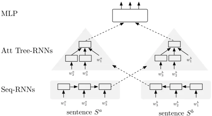 Figure 1: An overview of our tree-structured attentive encoder.