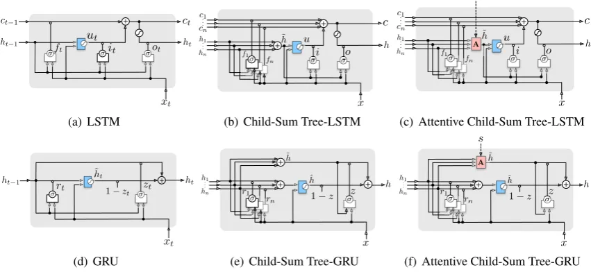 Figure 2: Illustrations of different recurrent architectures.
