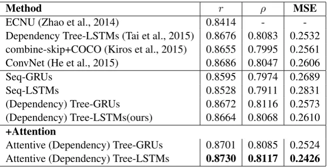 Table 2: Test set results on the SICK dataset. The ﬁrst group is previous results, and remaining is ours.