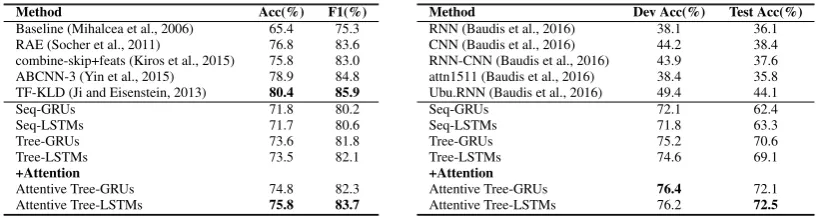 Table 3: The test results of paraphrase identiﬁcation on the Microsoft Paraphrase Corpus (Left) andtrue-false selection on the AI2-8grade dataset (Right).