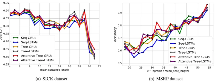 Figure 3: Qualities of different models based on mean sentence length and n -grams overlap