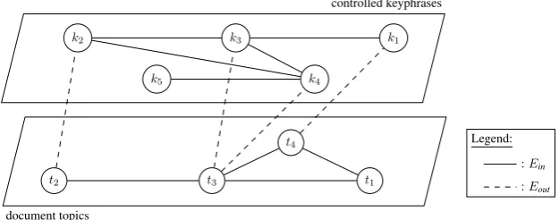 Figure 1: Example of a uniﬁed graph constructed by TopicCoRank and its two kinds of edges