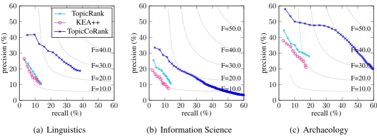 Figure 2: Precision-recall curves of TopicRank, KEA++ and TopicCoRank for each dataset