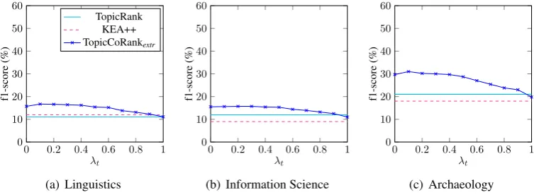 Fig. 3 shows the behavior of TopicCoRankextrdoes not inﬂuence the ranking and the performance of TopicCoRankmainly extracts keyphrases from topics connected to controlled keyphrases