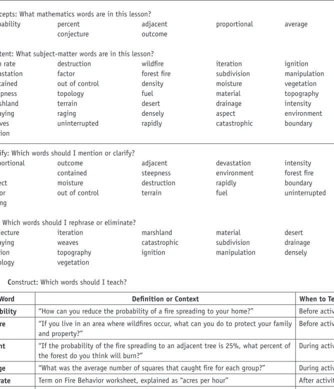 Figure 2. Example of a completed template for the 5 Cs of planning for content-area vocabulary instruction, using words  from the mathematics lesson Illuminations: On Fire.