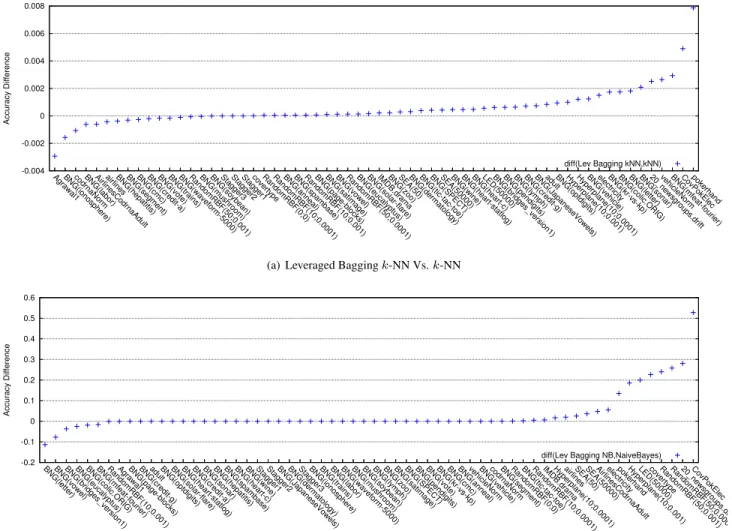 Figure 1. Performance differences between Leveraging Bagging ensemble and single classifiers.