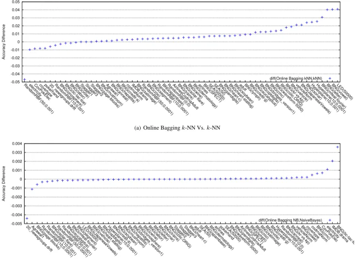 Figure 2. Performance differences between Online Bagging ensemble and single classifiers.