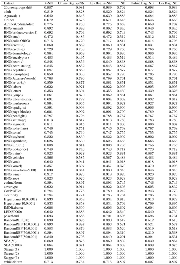 Table 3. Accuracy per data stream, as obtained from OpenML [22].