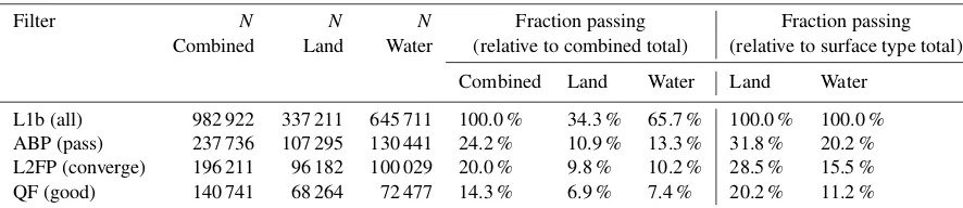 Table 1. Summary statistics of the ﬁltering for each stage of the analysis. Results are shown for the nadir–land, glint–water, and combinedsoundings separately.