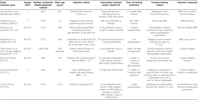 Table 1 Characteristics of included studies