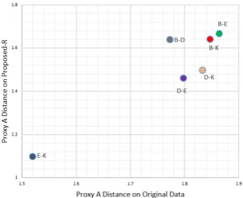 Figure 2: Proxy-A-Distance