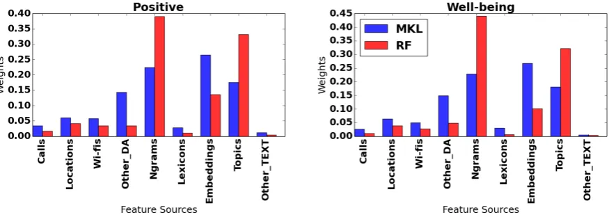 Figure 4: Feature set weights in RF (red) and MKL (blue) for the positive and the well-being targets,training on all features in the per-user normalisation approach.