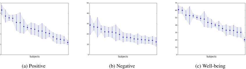 Figure 1: Average and standard deviations of the mood form scores obtained by the 19 subjects.