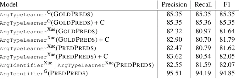 Table 1: Evaluation of SRL various labels and conﬁgurations. The superscripts over the different Learnersrefer to the whether gold argument boundaries (G) or the Xue-Palmer heuristics (Xue) were used togenerate argument candidates as input