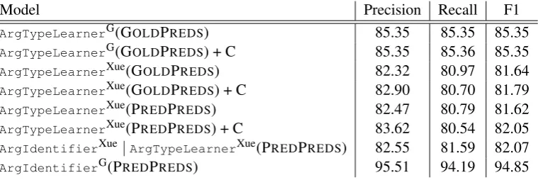 Table 1: Evaluation of SRL various labels and conﬁgurations. The superscripts over the different Learnersrefer to the whether gold argument boundaries (G) or the Xue-Palmer heuristics (Xue) were used togenerate argument candidates as input