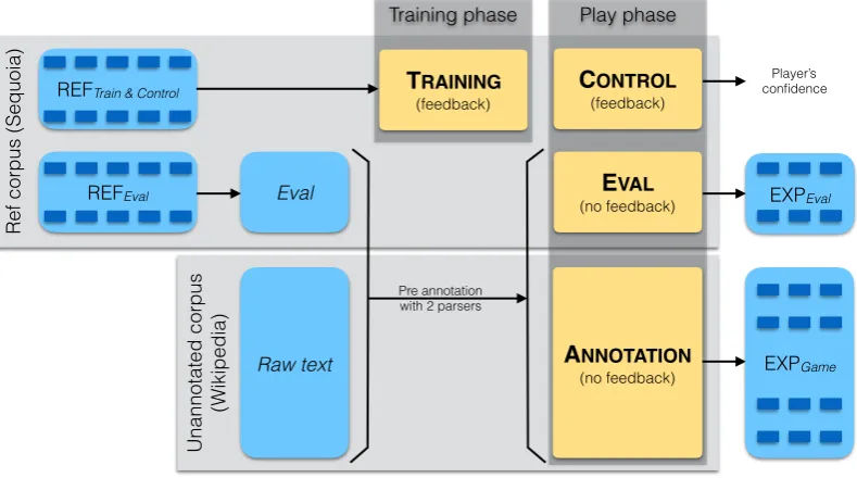 Figure 1: Organization of the different mechanisms and corpora