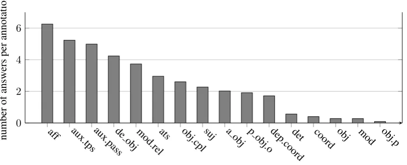 Figure 3: Density of answers for each relation.