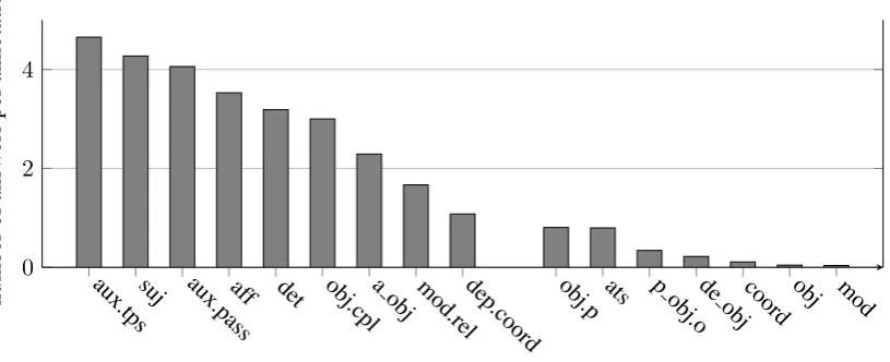 Table 3: Evaluation of the data produced by the game on the REFEv a l corpus (except punctuation).