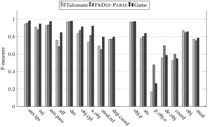 Figure 5: F-measures for the two parsers and the game, on each relation. (As in Figure 4, relations aresplit into two groups, with density greater than 1 on the left and density lower than 1 on the right.)