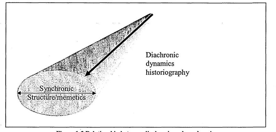 Figure 1-2 Relationship between diachronic and synchronic