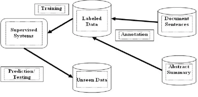 Figure 1.1: Supervised Approach