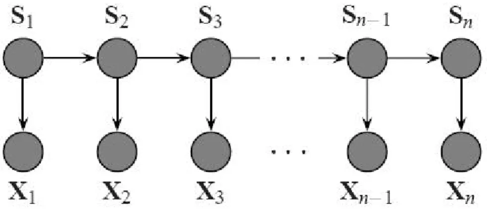 Figure 4.1: HMM structure