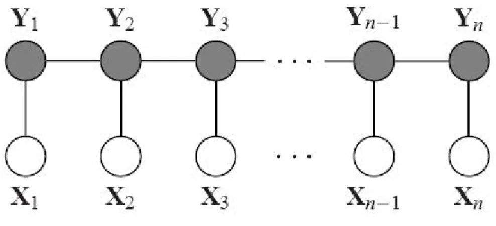 Figure 4.2: CRF model structure