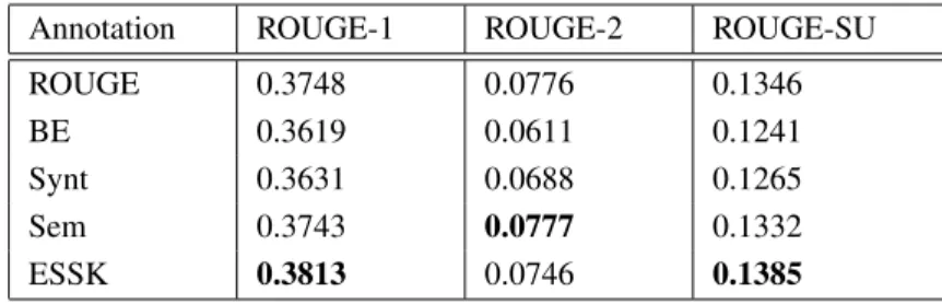 Table 7.1: ROUGE F-measures for SVM