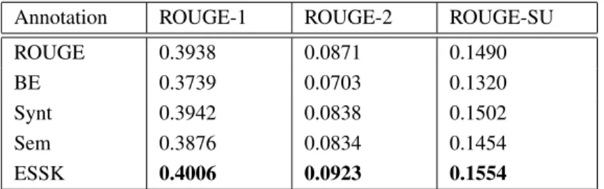 Table 7.4: ROUGE F-measures for MaxEnt