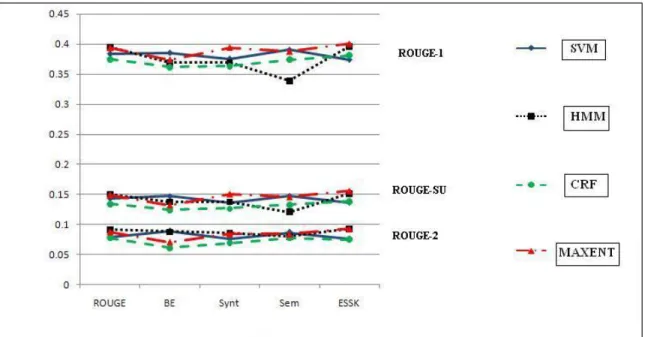Figure 7.1: ROUGE F-scores for different supervised systems