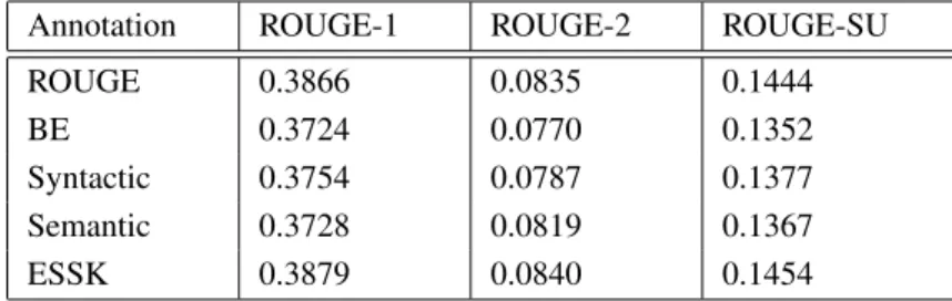Table 7.6: General impact of annotation techniques