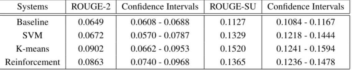 Table 2.4: Performance comparison: F-Score with confidence intervals