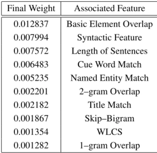 Table 2.6: Effective features