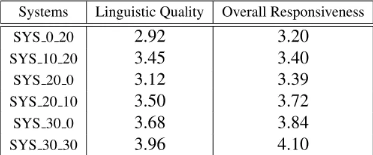 Table 2.9: Linguistic quality and responsiveness scores