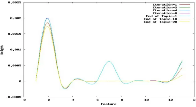 Figure 2.2: Effect of user feedback on feature weights