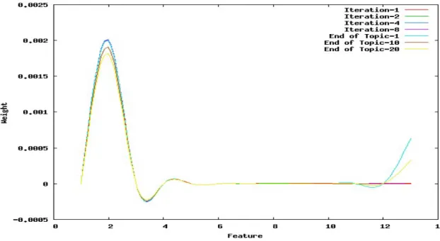 Figure 2.3: Effect of fully automatic learning on feature weights