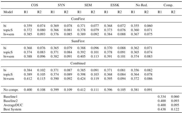 Table 3.1: Automatic Evaluation Results: Average ROUGE F-scores