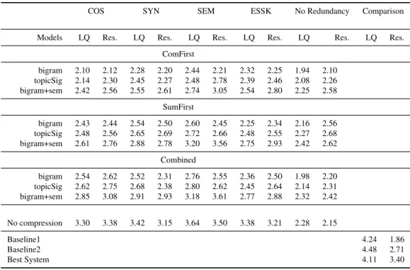 Table 3.2: Average linguistic quality (LQ) and responsiveness scores (Res.)