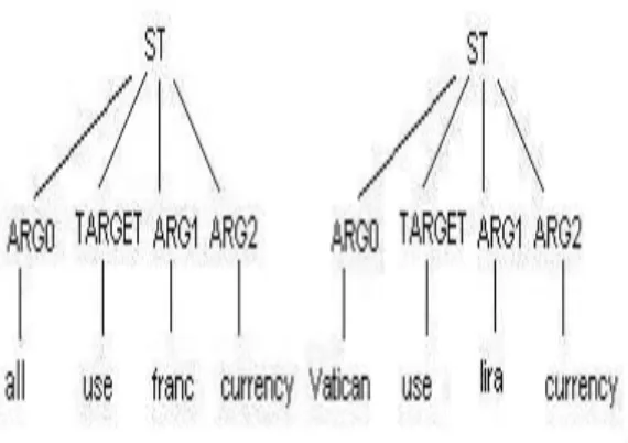 Figure 5.3: Example of semantic trees